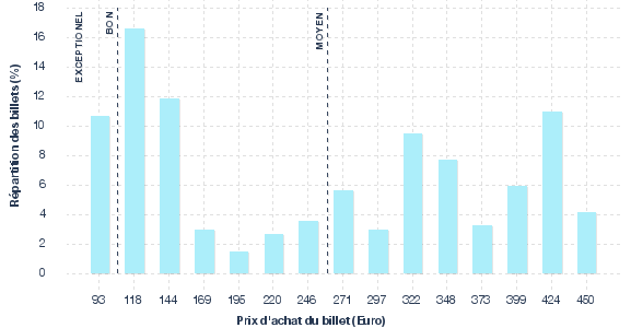 répartition des prix