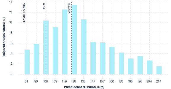 répartition des prix