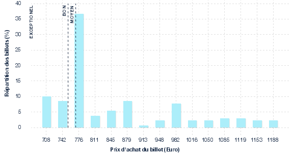 répartition des prix
