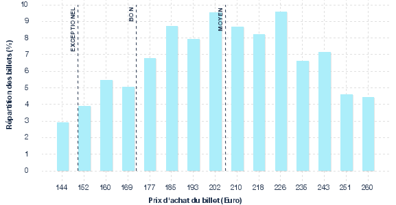 répartition des prix