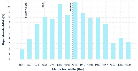 répartition des prix