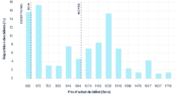 répartition des prix