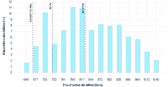 répartition des prix