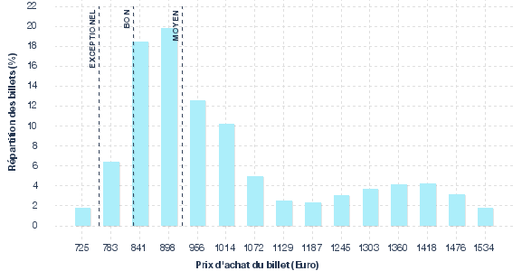 répartition des prix