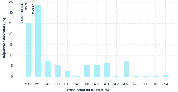 répartition des prix