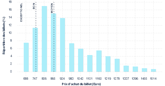 répartition des prix