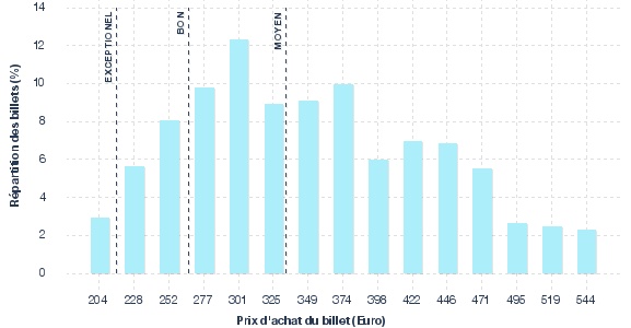 répartition des prix