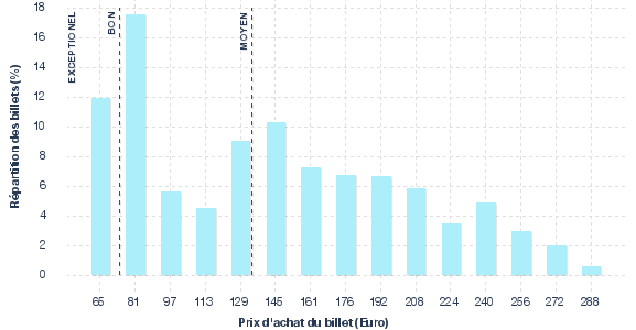 répartition des prix