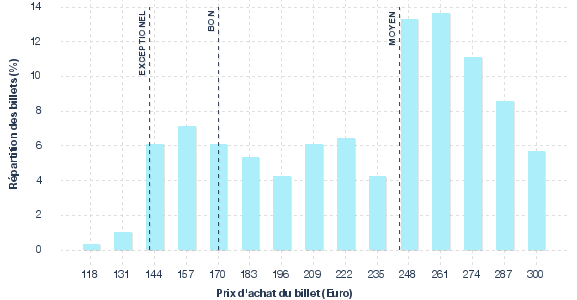 répartition des prix