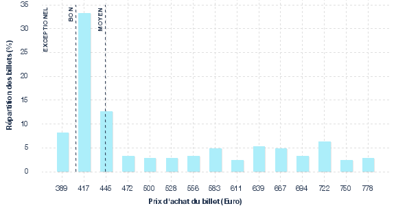 répartition des prix