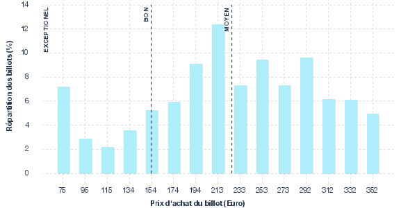 répartition des prix