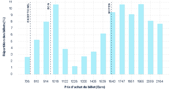 répartition des prix