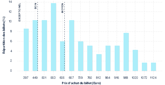 répartition des prix