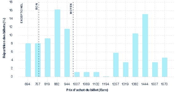 répartition des prix