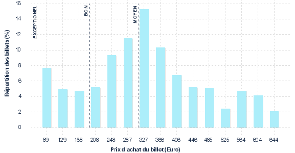 répartition des prix