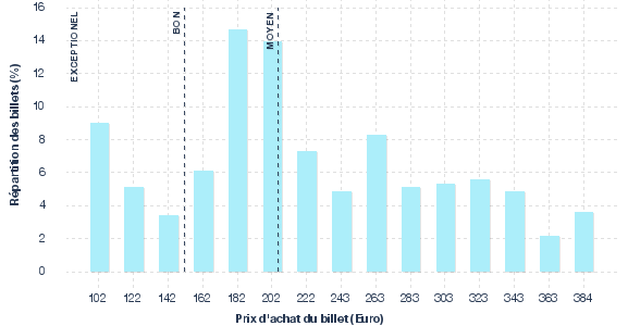 répartition des prix