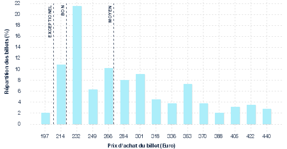 répartition des prix