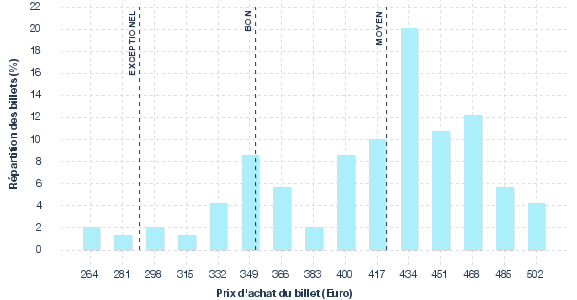 répartition des prix