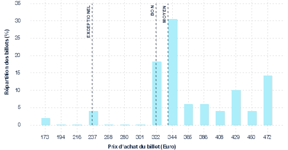répartition des prix