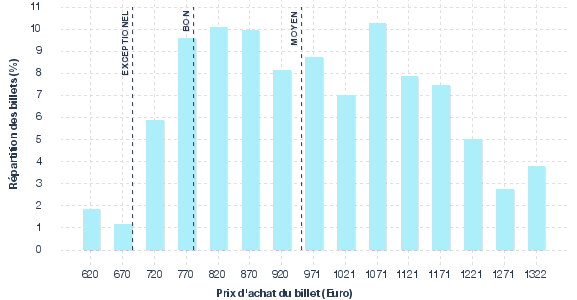 répartition des prix