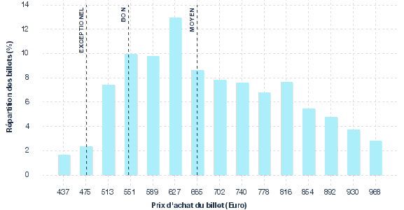 répartition des prix