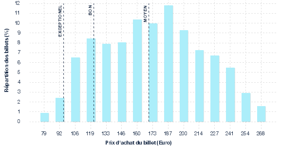 répartition des prix