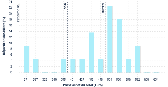 répartition des prix