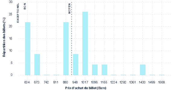 répartition des prix
