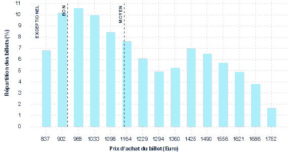 répartition des prix