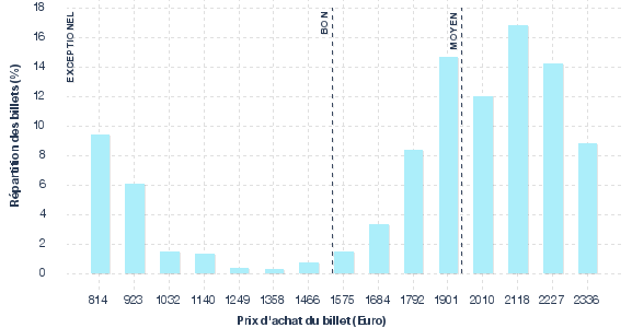 répartition des prix