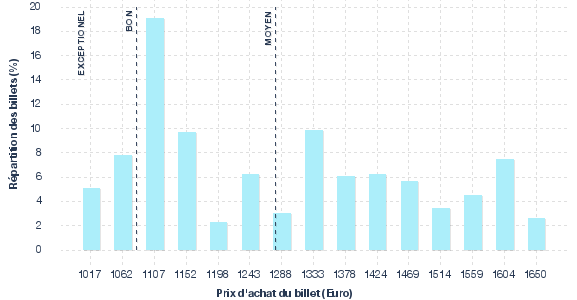 répartition des prix