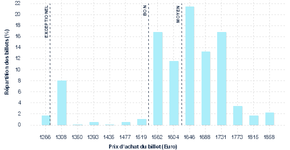 répartition des prix