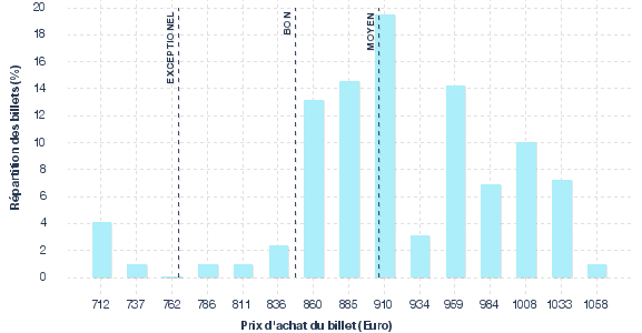 répartition des prix