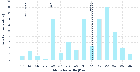 répartition des prix