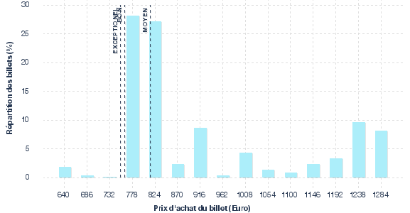 répartition des prix