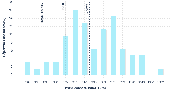 répartition des prix