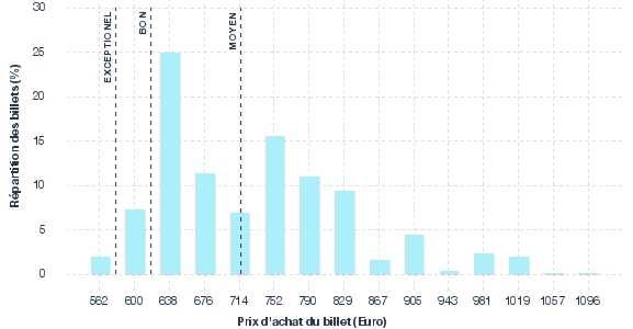 répartition des prix