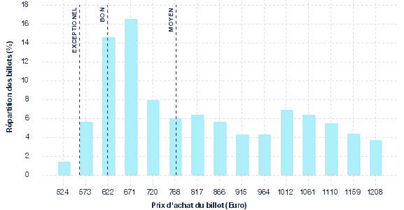 répartition des prix