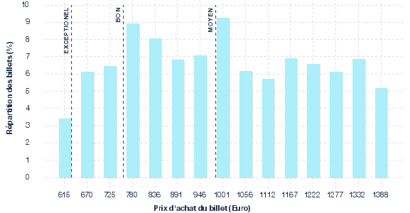 répartition des prix