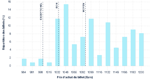 répartition des prix