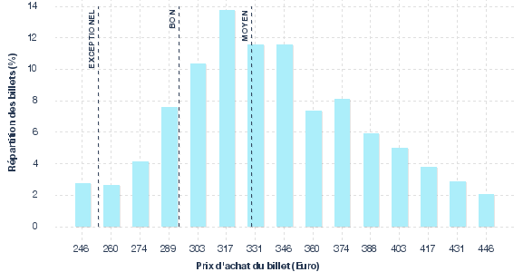 répartition des prix