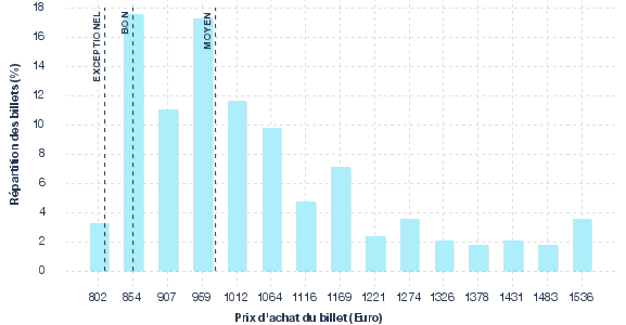 répartition des prix