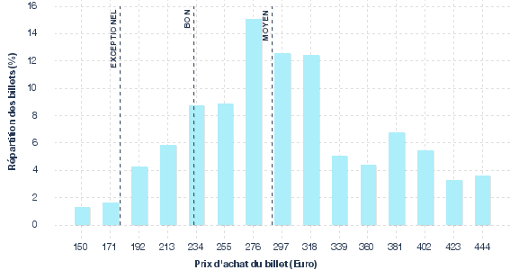 répartition des prix