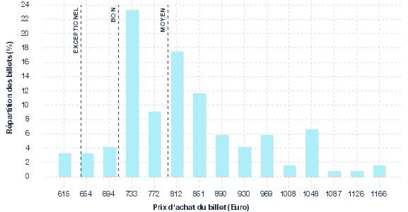 répartition des prix