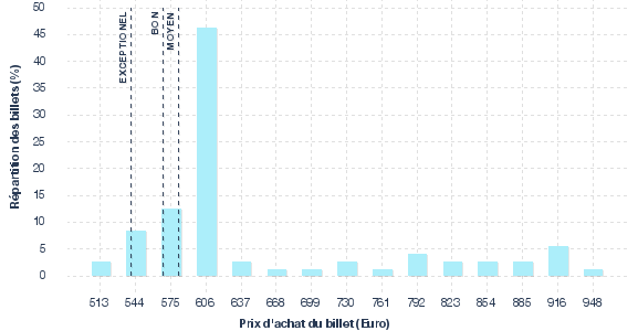 répartition des prix