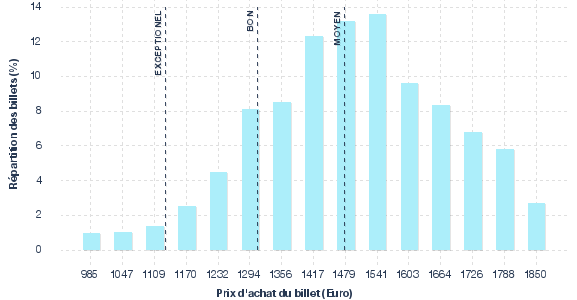 répartition des prix