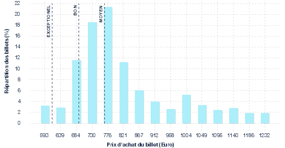 répartition des prix