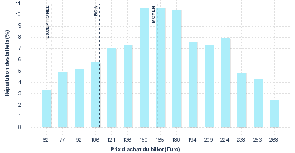 répartition des prix