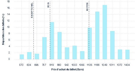 répartition des prix