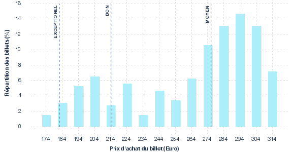répartition des prix